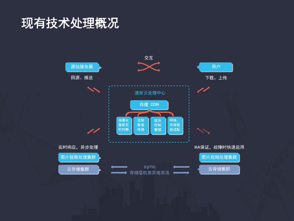 Nignx + Lua [+ Py] 实现高性能图片视频处理服务-电子书-第3页