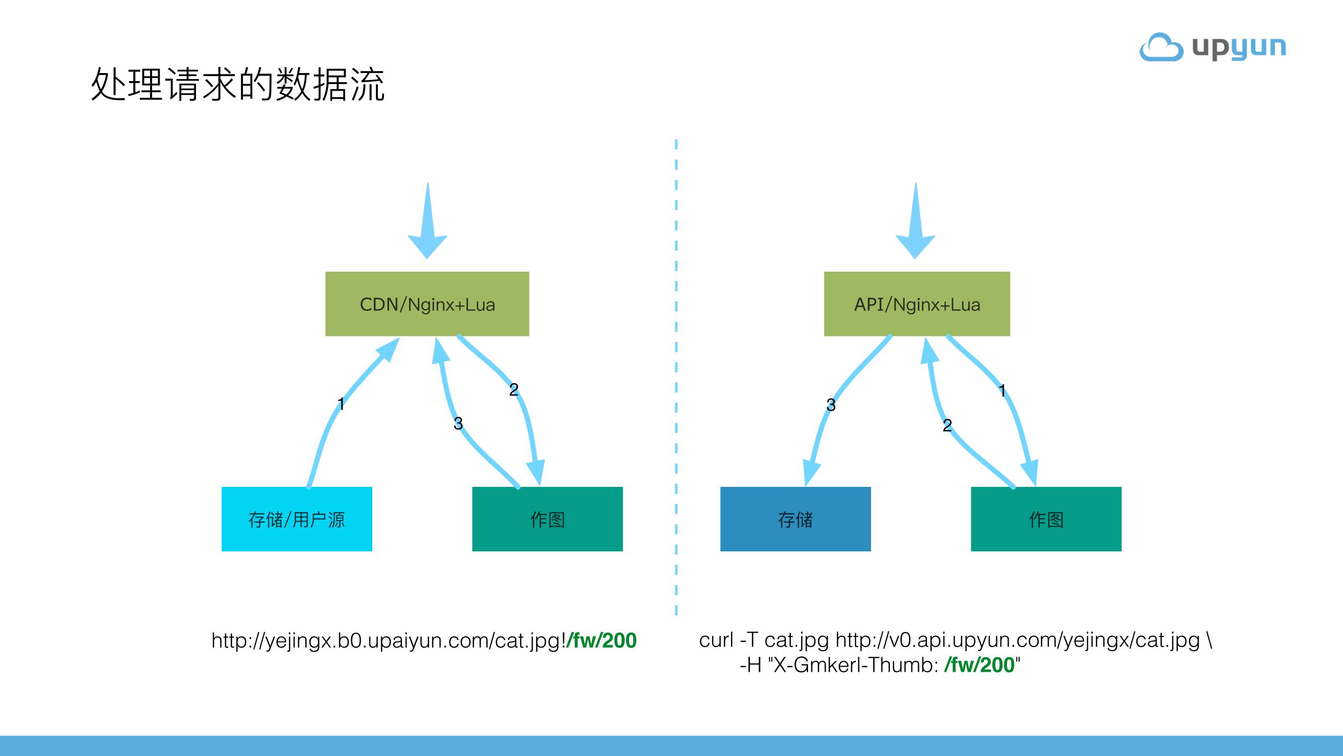 OpenResty在云处理服务集群中的应用-电子书-第3页