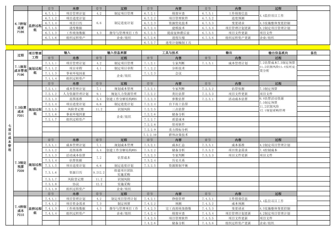 PMBOK_第5版__pmp第五版输入、输出、工具汇总表-电子书-第4页