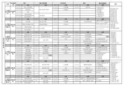 PMBOK_第5版__pmp第五版输入、输出、工具汇总表