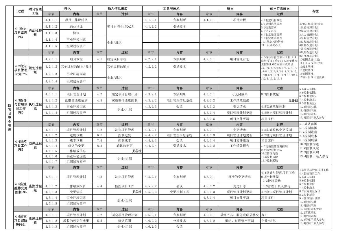 PMBOK_第5版__pmp第五版输入、输出、工具汇总表-电子书-第1页