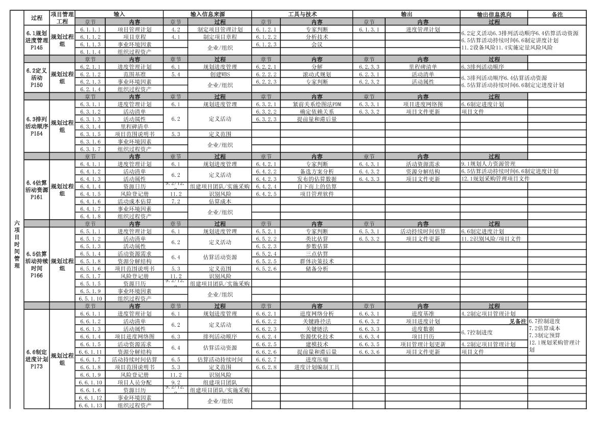 PMBOK_第5版__pmp第五版输入、输出、工具汇总表-电子书-第3页