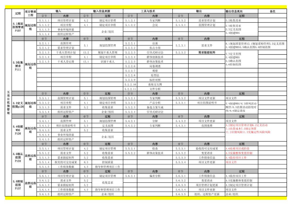 PMBOK_第5版__pmp第五版输入、输出、工具汇总表-电子书-第2页