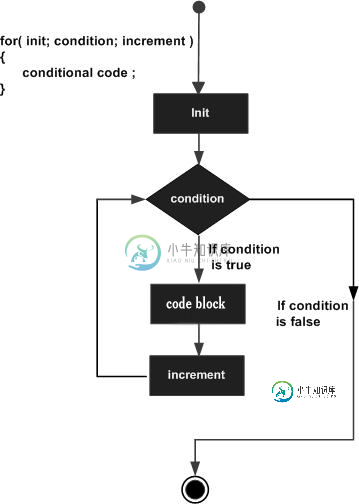 Perl 中的 for 循环