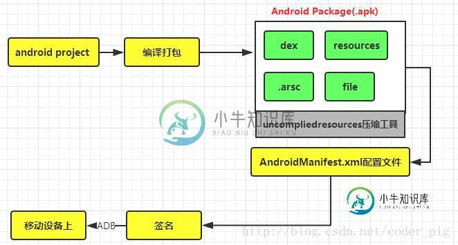 APP程序打包与安装的流程