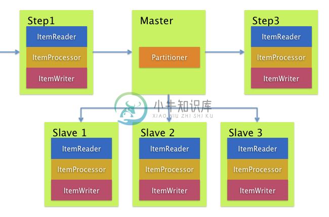 Spring Batch Integration模块 - 图4