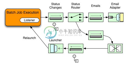 Spring Batch Integration模块 - 图2