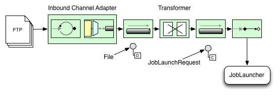 Spring Batch Integration模块 - 图1