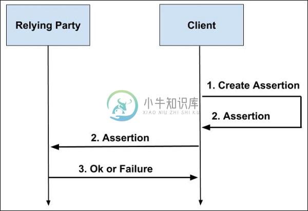 自我发布的断言