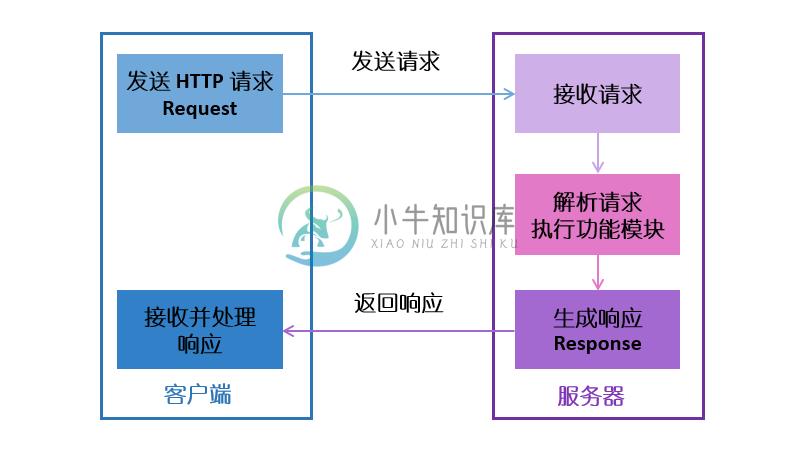 WebNet 软件包工作原理