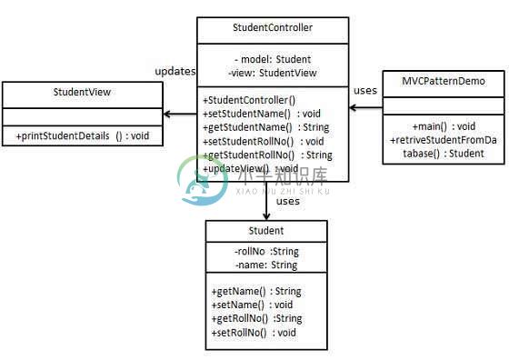 MVC模式UML图