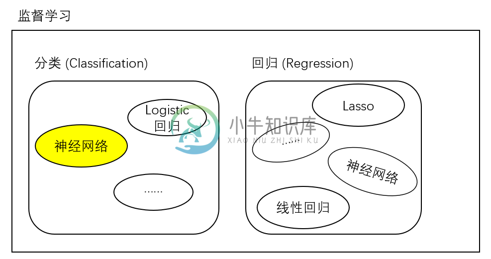 Supervised Learning