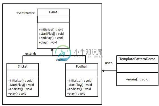 模板模式的 UML 图