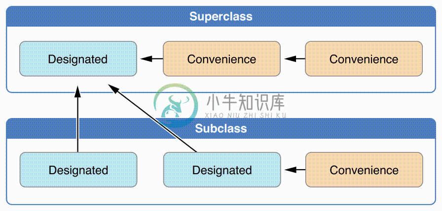 initializerDelegation01_2x