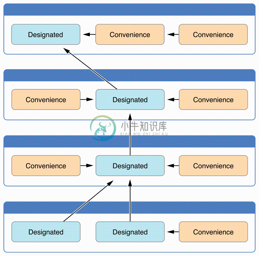 initializerDelegation02_2x