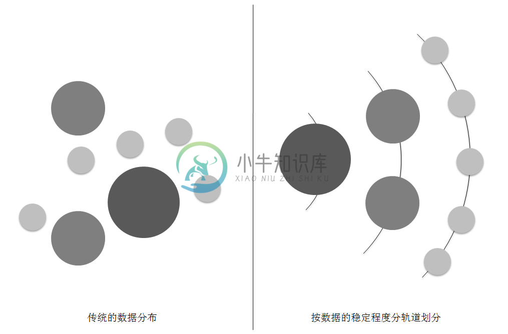 图2-9 划分前后的数据分布