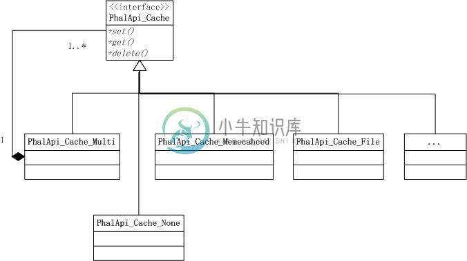 图2-11 缓存的静态结构