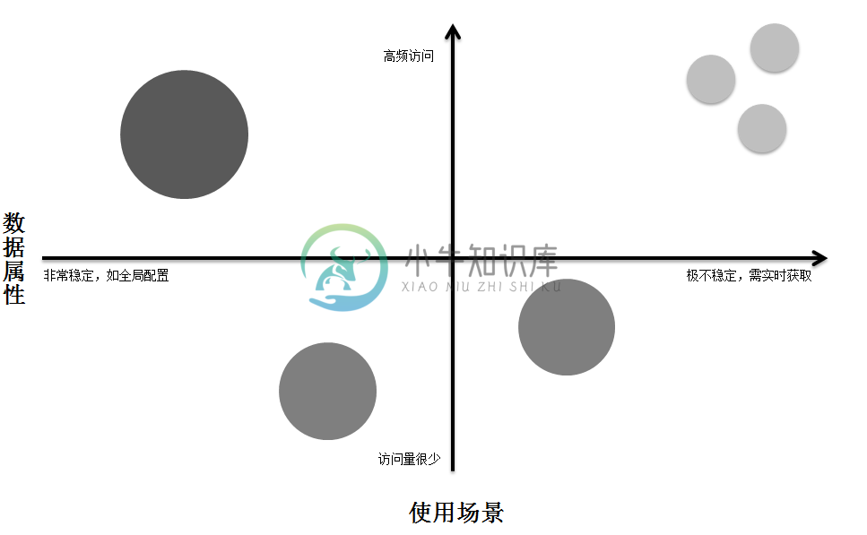 图2-10 数据稳定-访问象限分布图