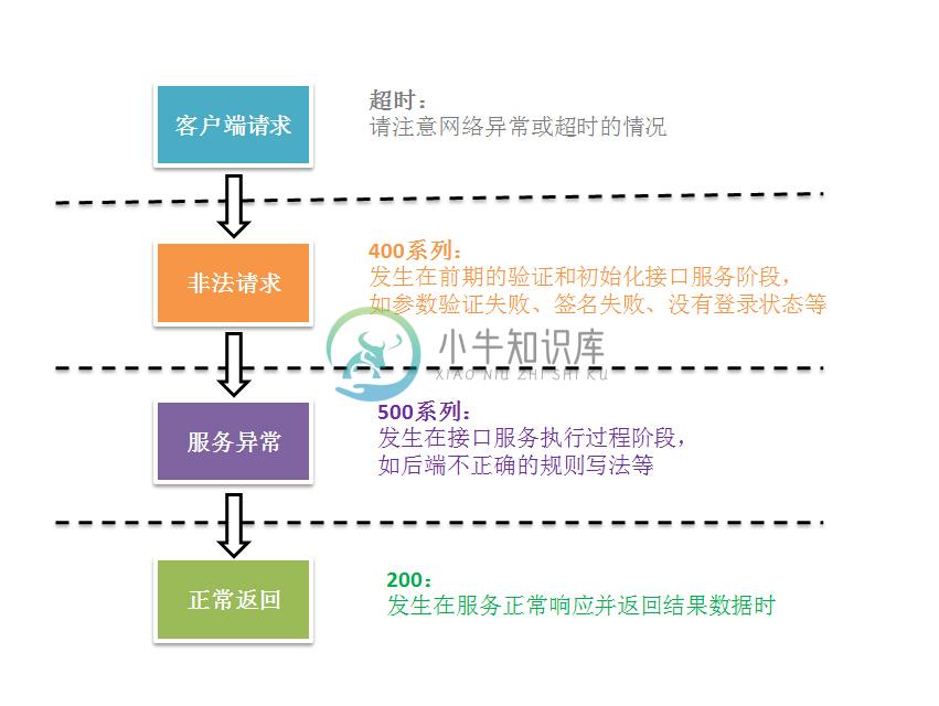 图2-1 各状态码产生的时机