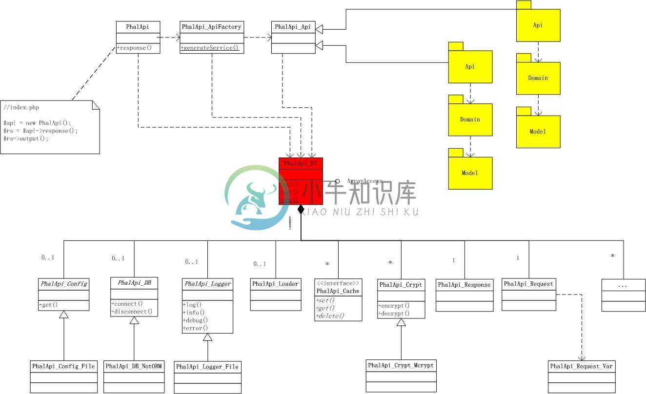 图3-1 DI在PhalApi静态类结构中的位置