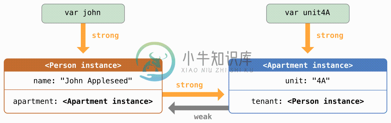 weakReference01_2x