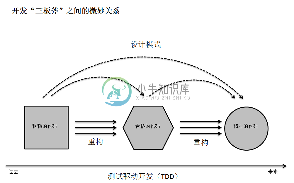 图4-7 开发“三把斧”之间的关系