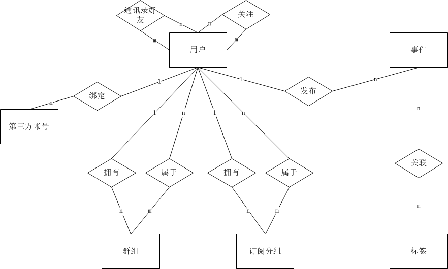 图5-3 WeTime项目初期的ER图设计