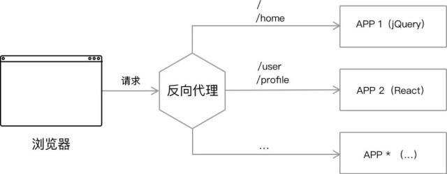 路由分发式