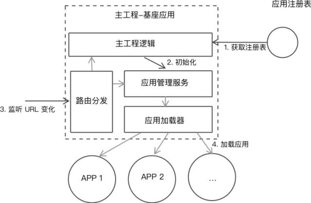 应用注册、发现