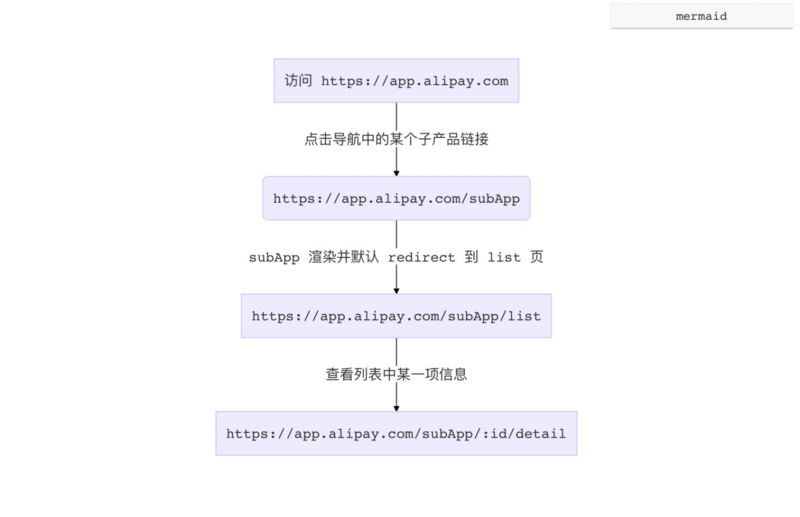 微前端路由