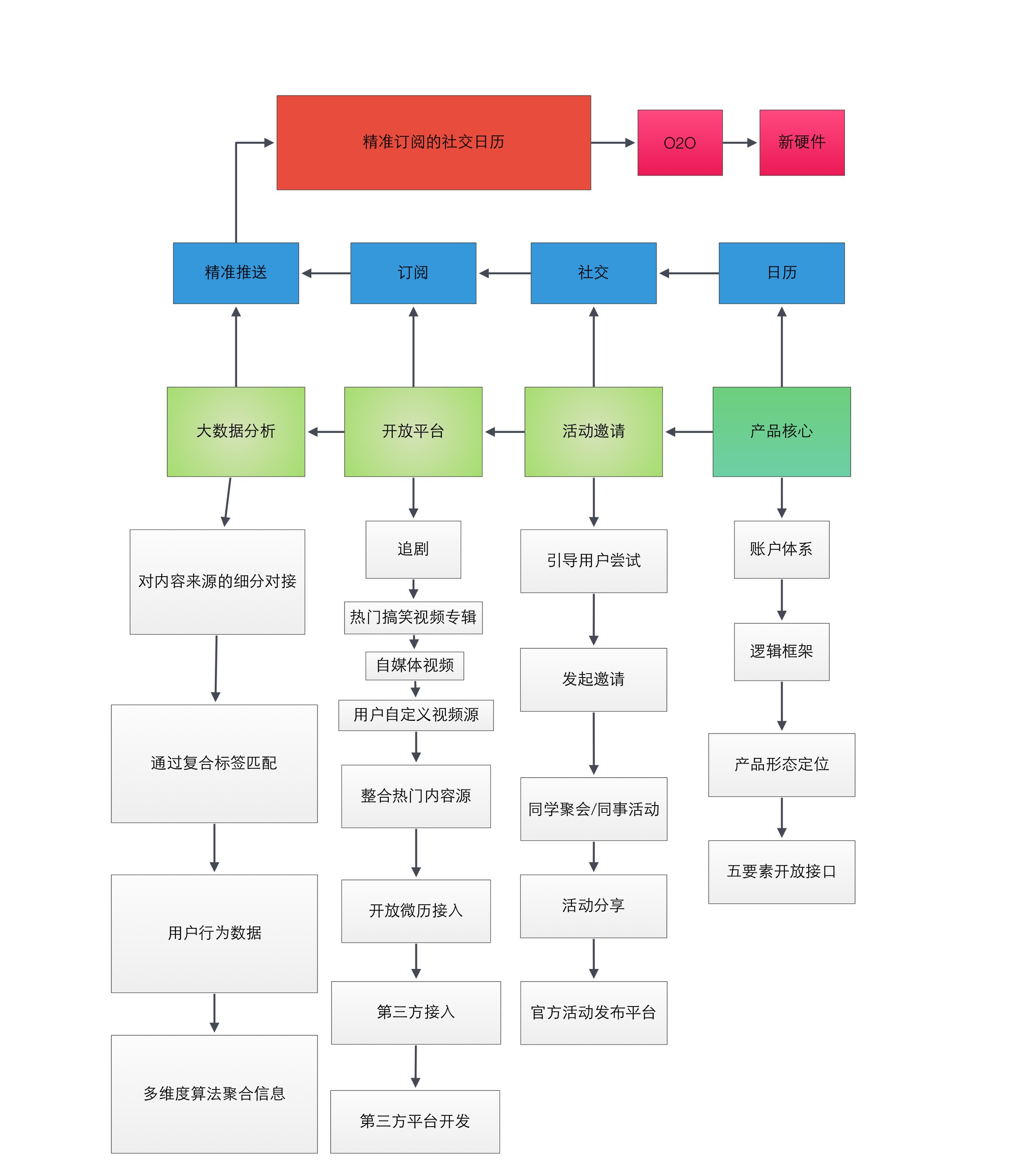 图5-2 WeTime项目需求中的功能模块