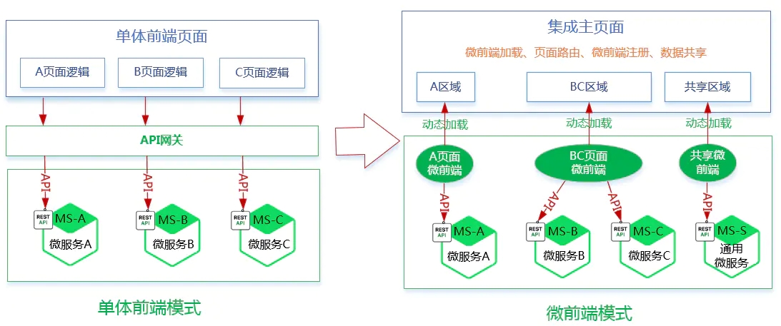 从单体前端到微前端