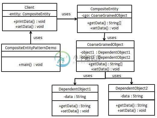 组合实体模式的 UML 图