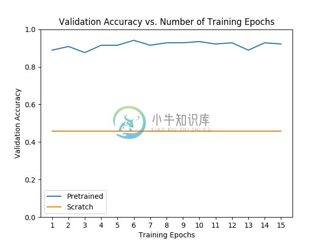 https://pytorch.org/tutorials/_images/sphx_glr_finetuning_torchvision_models_tutorial_001.png