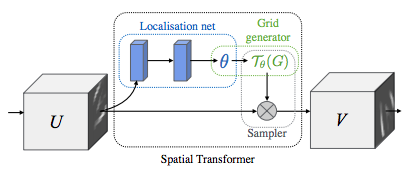 https://pytorch.org/tutorials/_images/stn-arch.png