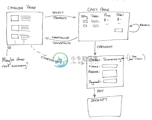 Flow Of buyer pages