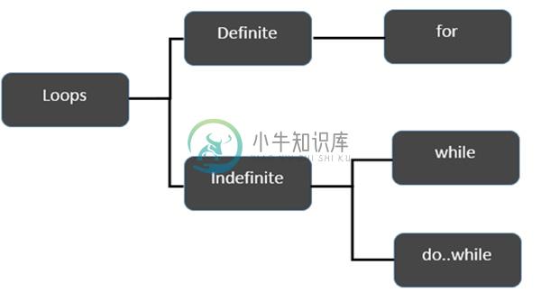 循环分类