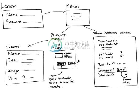 Flow of seller pages