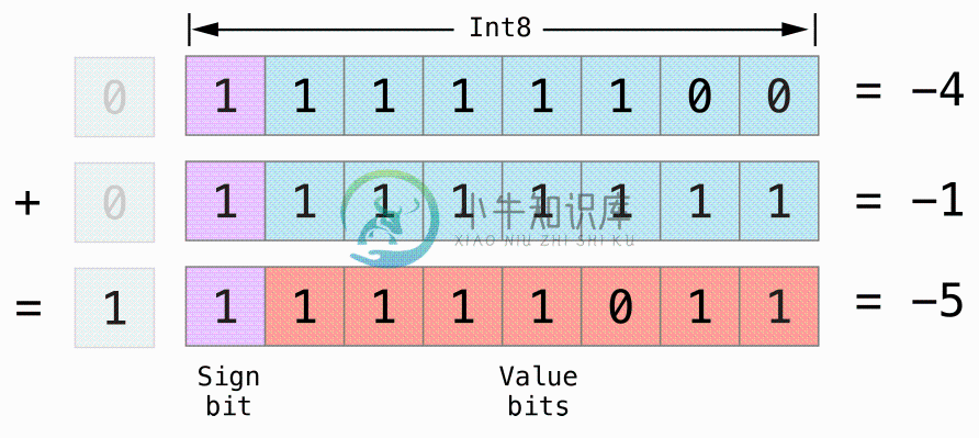 bitshiftSignedAddition_2x