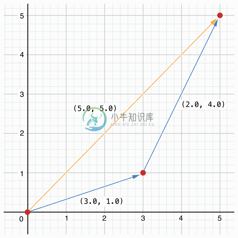 vectorAddition_2x