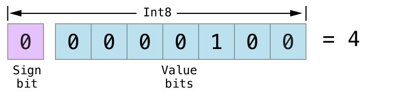 bitshiftSignedFour_2x