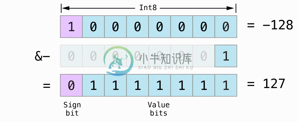 overflowSignedSubtraction_2x