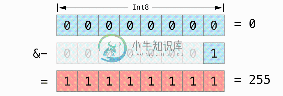 overflowUnsignedSubtraction_2x