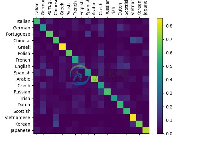 https://pytorch.org/tutorials/_images/sphx_glr_char_rnn_classification_tutorial_002.png