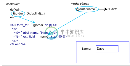 The names in form_for map to objects and attributes.png