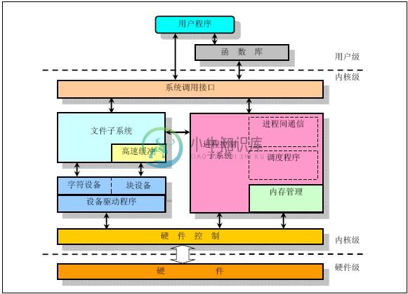 Linux Kernel