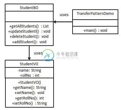 传输对象模式的 UML 图