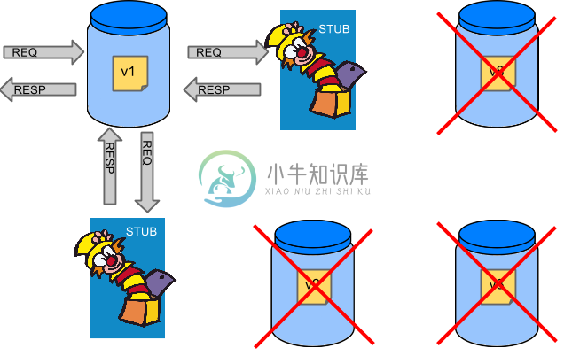 Stubbed服务