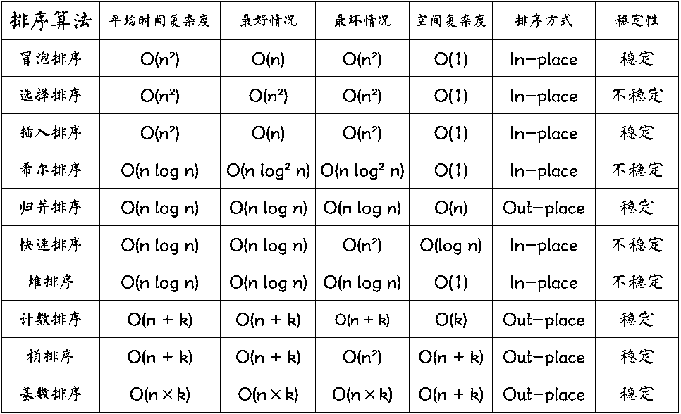 排序算法比较