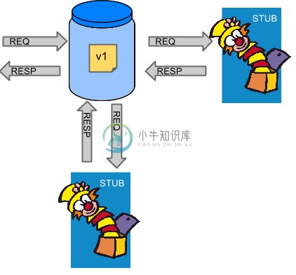 Stubbed服务